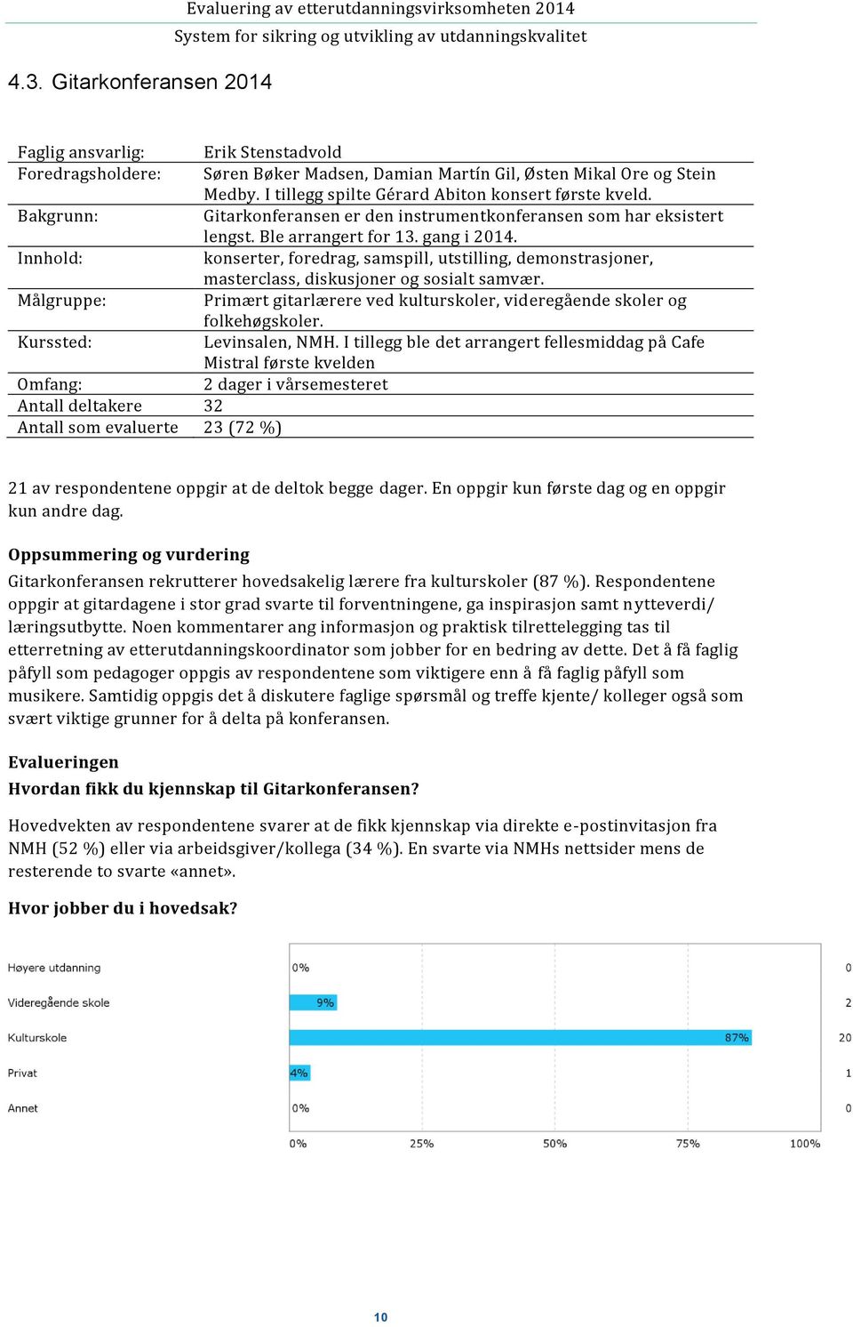 Gitarkonferansen er den instrumentkonferansen som har eksistert lengst. Ble arrangert for 13. gang i 2014.