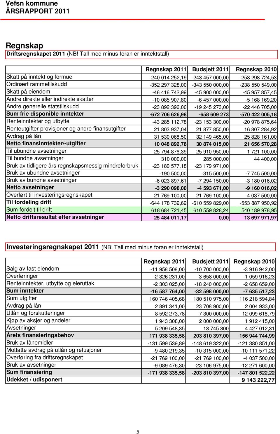 000,00-238 550 549,00 Skatt på eiendom -46 416 742,99-45 900 000,00-45 957 857,45 Andre direkte eller indirekte skatter -10 085 907,80-6 457 000,00-5 168 169,20 Andre generelle statstilskudd -23 892