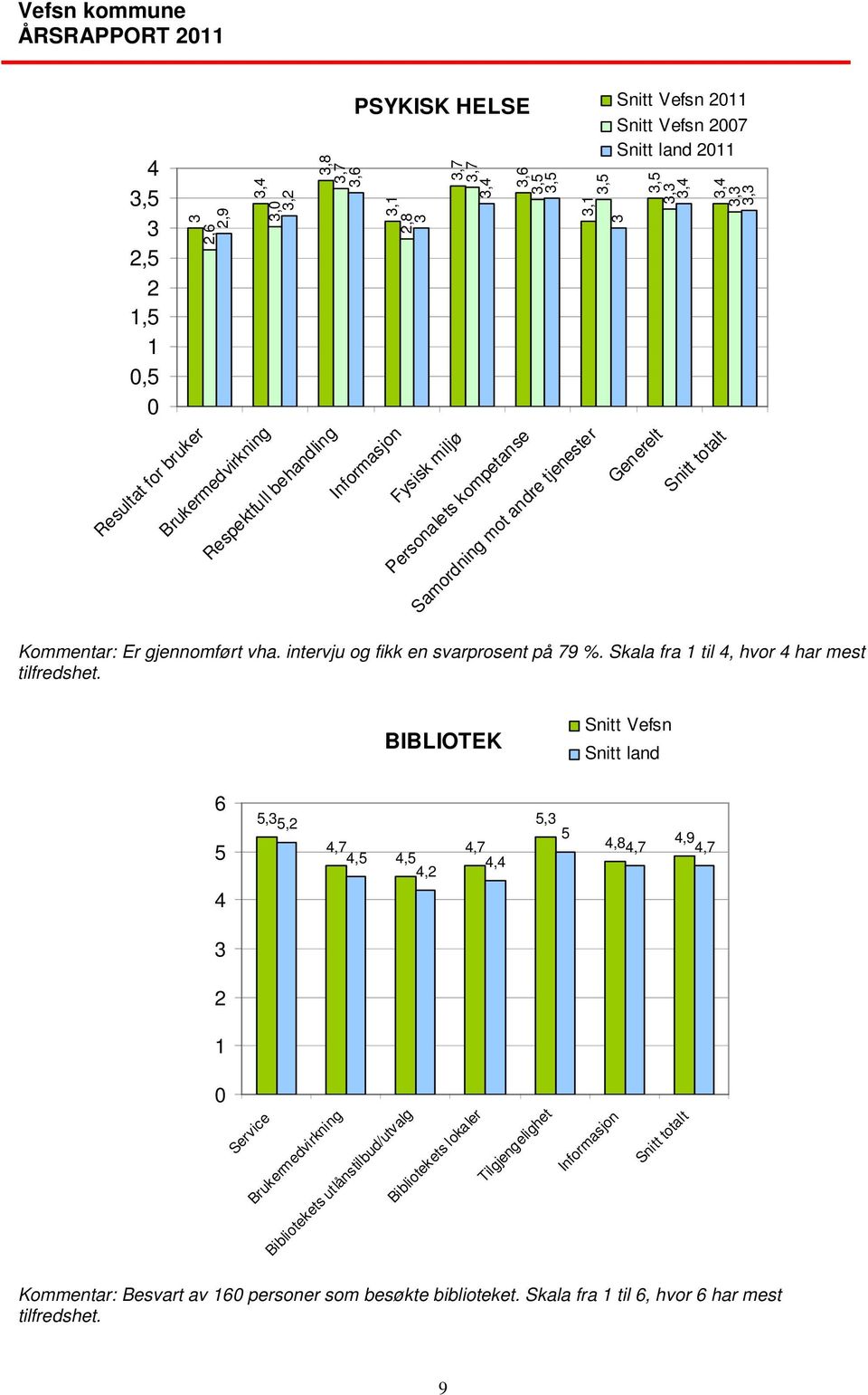 intervju og fikk en svarprosent på 79 %. Skala fra 1 til 4, hvor 4 har mest tilfredshet.