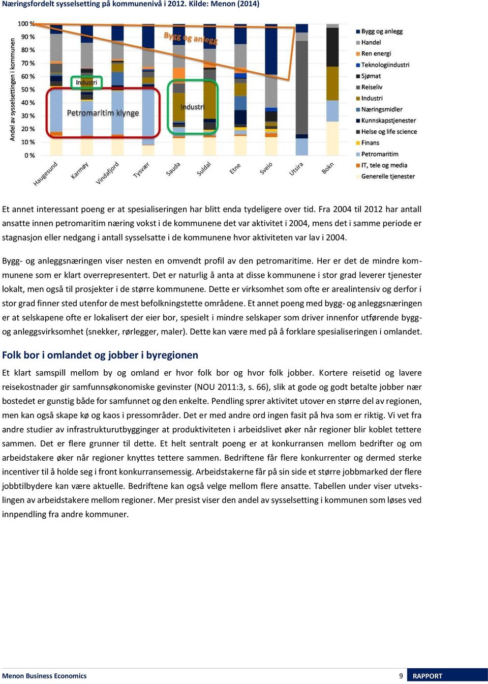 aktiviteten var lav i 24. Bygg- og anleggsnæringen viser nesten en omvendt profil av den petromaritime. Her er det de mindre kommunene som er klart overrepresentert.