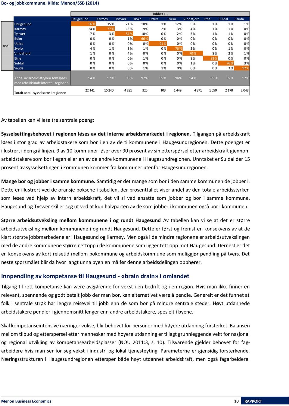 sysselsatte i regionen 56 % 24 % 7% 4% 1% Jobber i Karmøy Tysvær Bokn Utsira Sveio Vindafjord 15 % 21 % 1 % 1% 12 % 5% 77 % 13 % 9% 2% 3% 4% 3% 54 % 1 % 2% 5% 1% 66 % 91 % 1% 3% 1% 76 % 2% 4% 7 % 1%