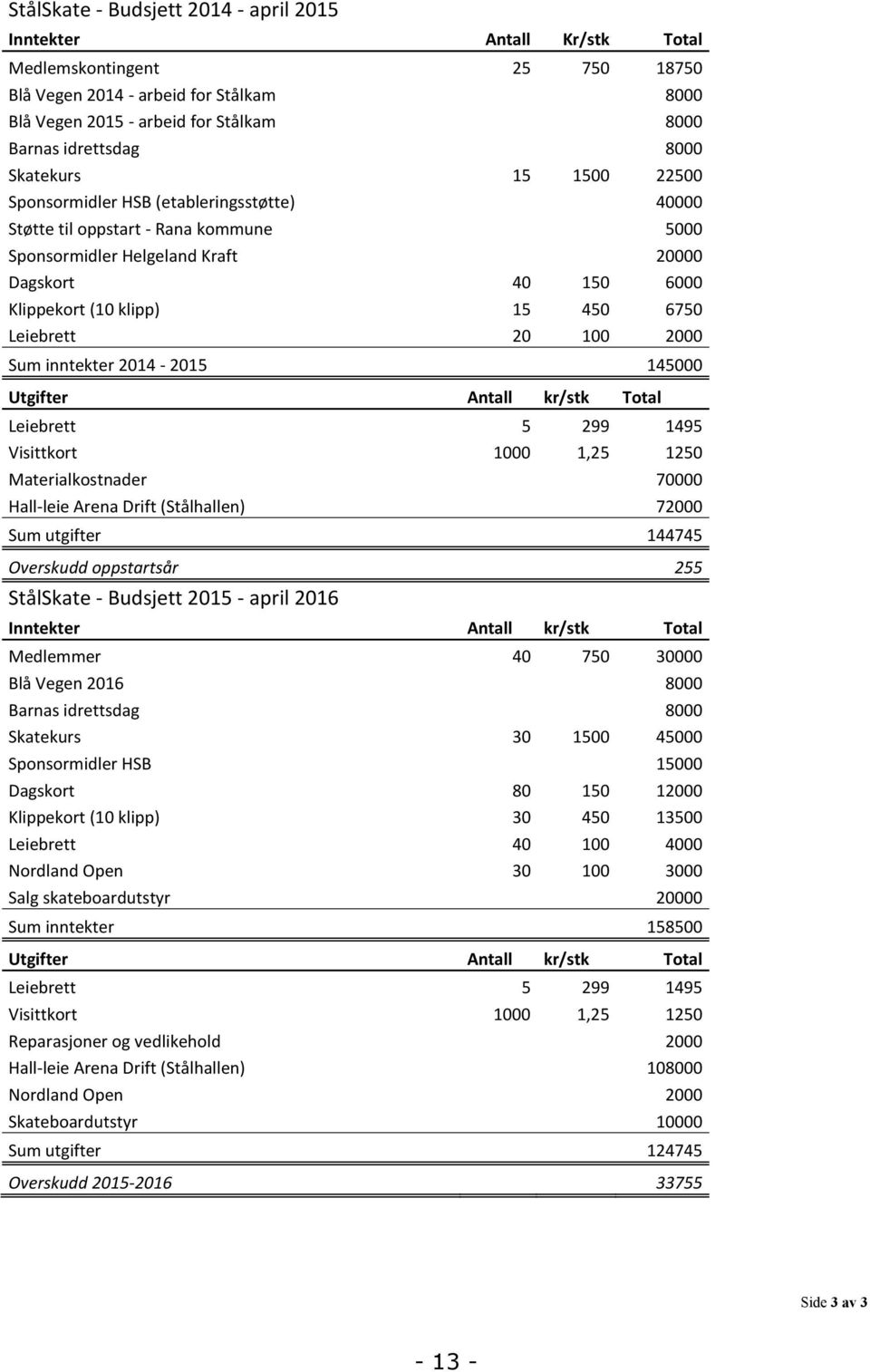 Utgifter Antall kr/stk Total Leiebrett 5 99 1495 Visittkort 1 1,5 15 Materialkostnader 7 Hall-leie Arena Drift (Stålhallen) 7 Sum utgifter 144745 Overskudd oppstartsår 55 StålSkate - Budsjett 15 -