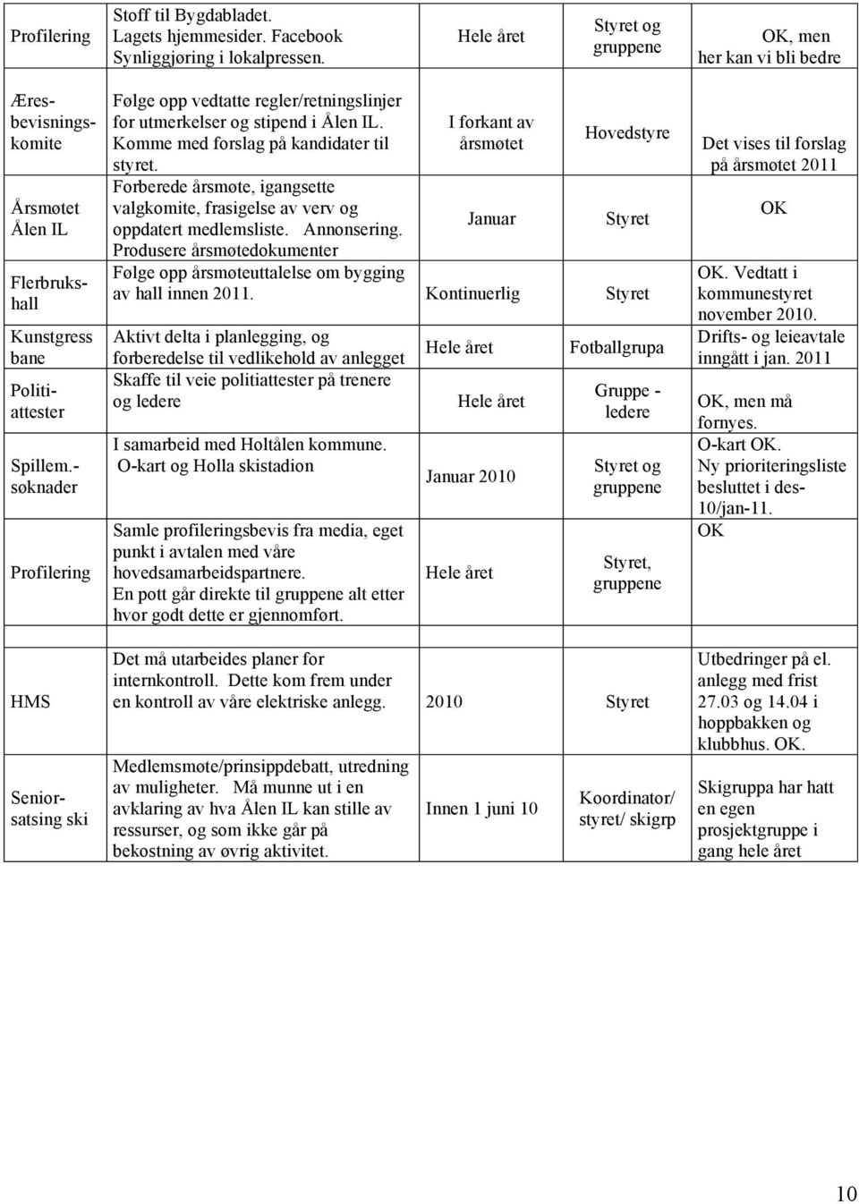 Ny prioriteringsliste besluttet i des- 10/jan-11. OK Seniorsatsing ski Følge opp vedtatte regler/retningslinjer for utmerkelser og stipend i Ålen IL. Komme med forslag på kandidater til styret.