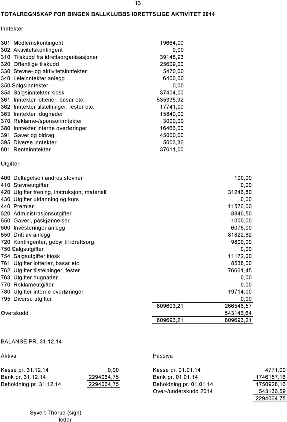 17741,00 363 dugnader 15840,00 370 Reklame-/sponsorinntekter 3000,00 380 interne overføringer 16466,00 391 Gaver og bidrag 45000,00 395 Diverse inntekter 5003,36 801 Renteinntekter 37611,00 400