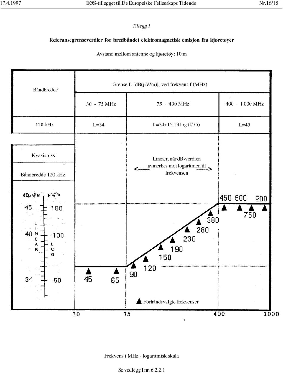 og kjøretøy: 10 m Båndbredde Grense L [db(µv/m)], ved frekvens f (MHz) - - - L=34 L=34+15.