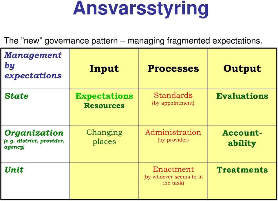 Standards (by appointment) Evaluations Orga