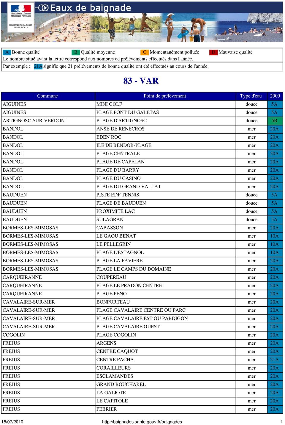 83 - VAR Commune Point de prélèvement Type d'eau 2009 AIGUINES MINI GOLF douce 5A AIGUINES PLAGE PONT DU GALETAS douce 5A ARTIGNOSC-SUR-VERDON PLAGE D'ARTIGNOSC douce 5B BANDOL ANSE DE RENECROS mer