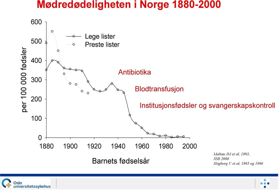 Institusjonsfødsler og svangerskapskontroll 0 1880 1900 1920 1940 1960