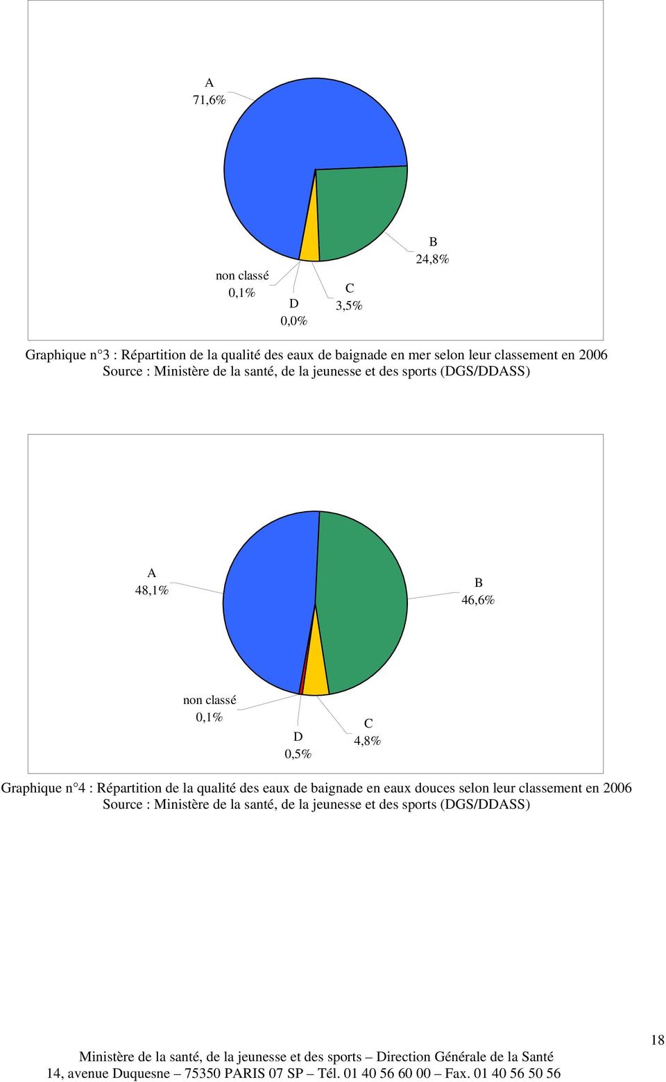 48,1% B 46,6% non classé 0,1% D 0,5% C 4,8% Graphique n 4 : Répartition de la qualité des eaux de baignade en