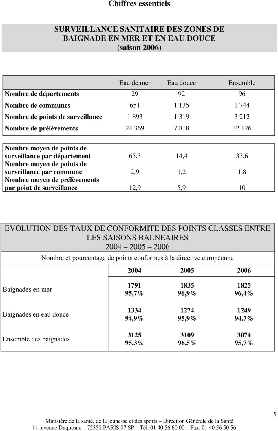 surveillance par commune 2,9 1,2 1,8 Nombre moyen de prélèvements par point de surveillance 12,9 5,9 10 EVOLUTION DES TAUX DE CONFORMITE DES POINTS CLASSES ENTRE LES SAISONS BALNEAIRES 2004 2005 2006