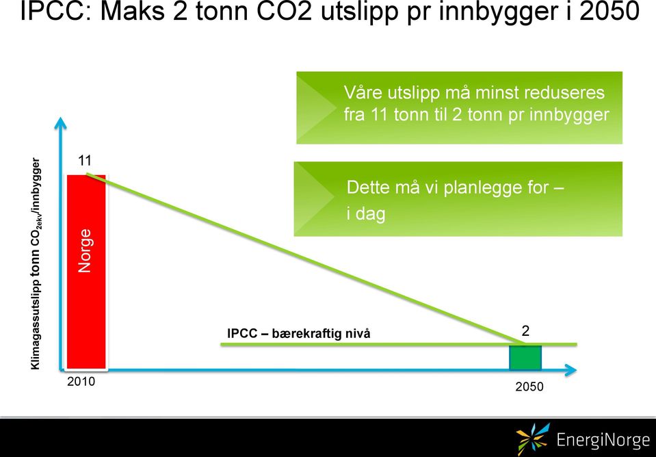 minst reduseres fra 11 tonn til 2 tonn pr innbygger 11