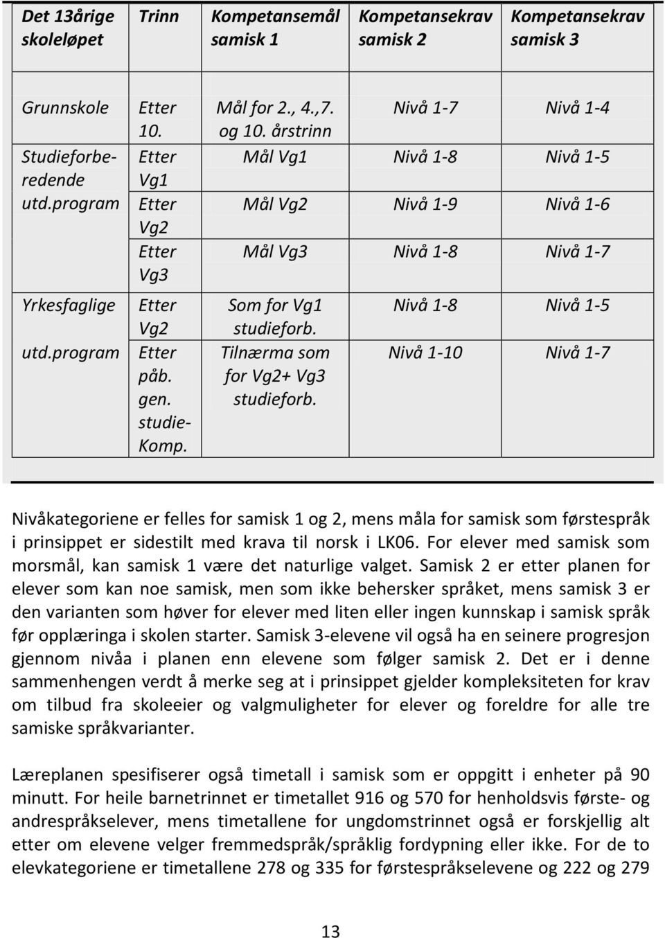 årstrinn Mål Vg1 Nivå 1-8 Nivå 1-5 Mål Vg2 Nivå 1-9 Nivå 1-6 Mål Vg3 Nivå 1-8 Nivå 1-7 Som for Vg1 studieforb. Tilnærma som for Vg2+ Vg3 studieforb.