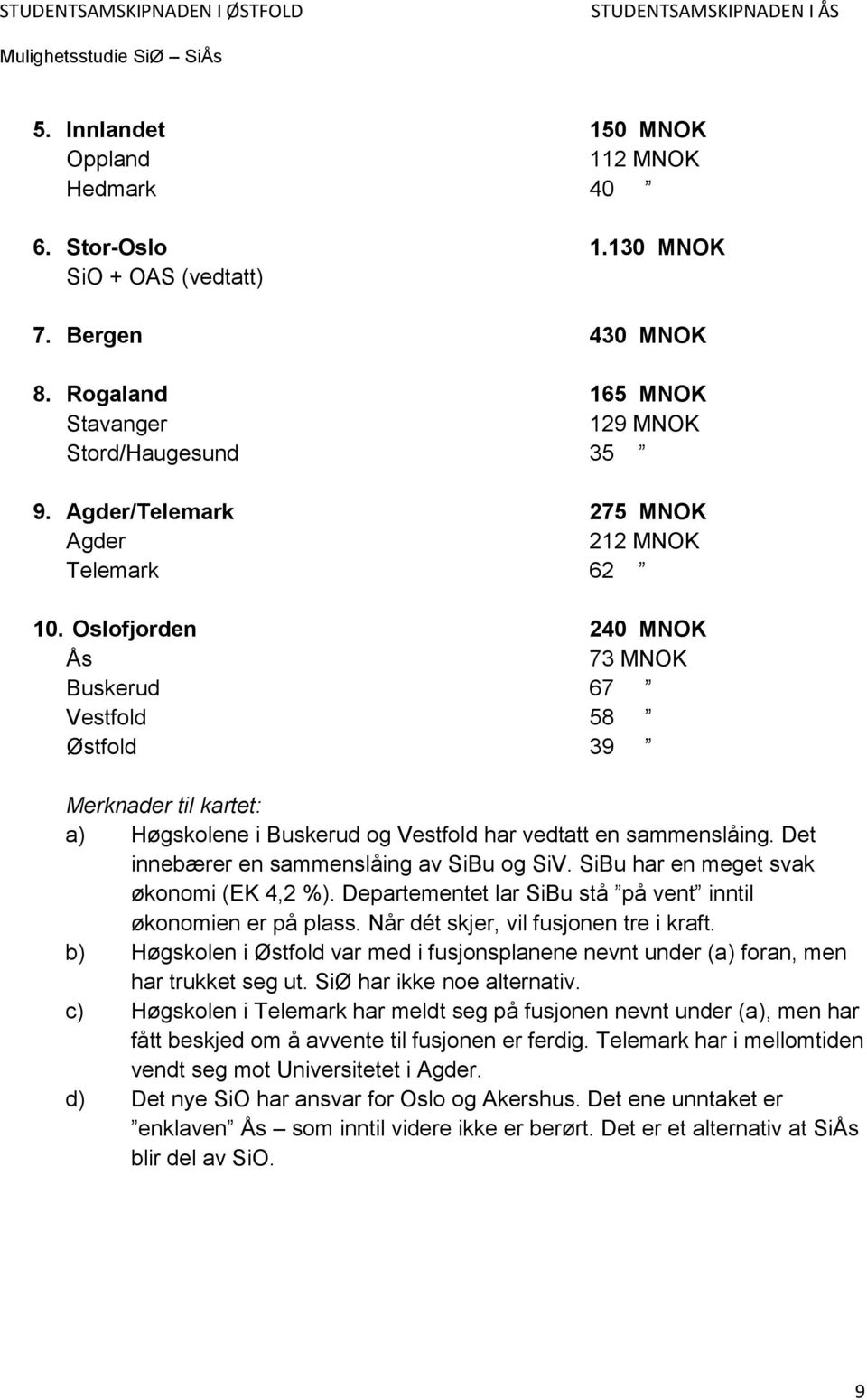 Oslofjorden 240 MNOK Ås 73 MNOK Buskerud 67 Vestfold 58 Østfold 39 Merknader til kartet: a) Høgskolene i Buskerud og Vestfold har vedtatt en sammenslåing. Det innebærer en sammenslåing av SiBu og SiV.