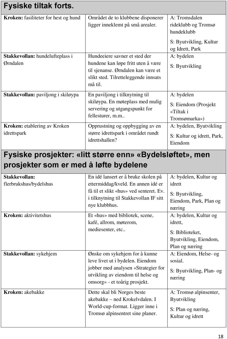 inneklemt på små arealer. Hundeeiere savner et sted der hundene kan løpe fritt uten å være til sjenanse. Ørndalen kan være et slikt sted. Tilretteleggende innsats må til.