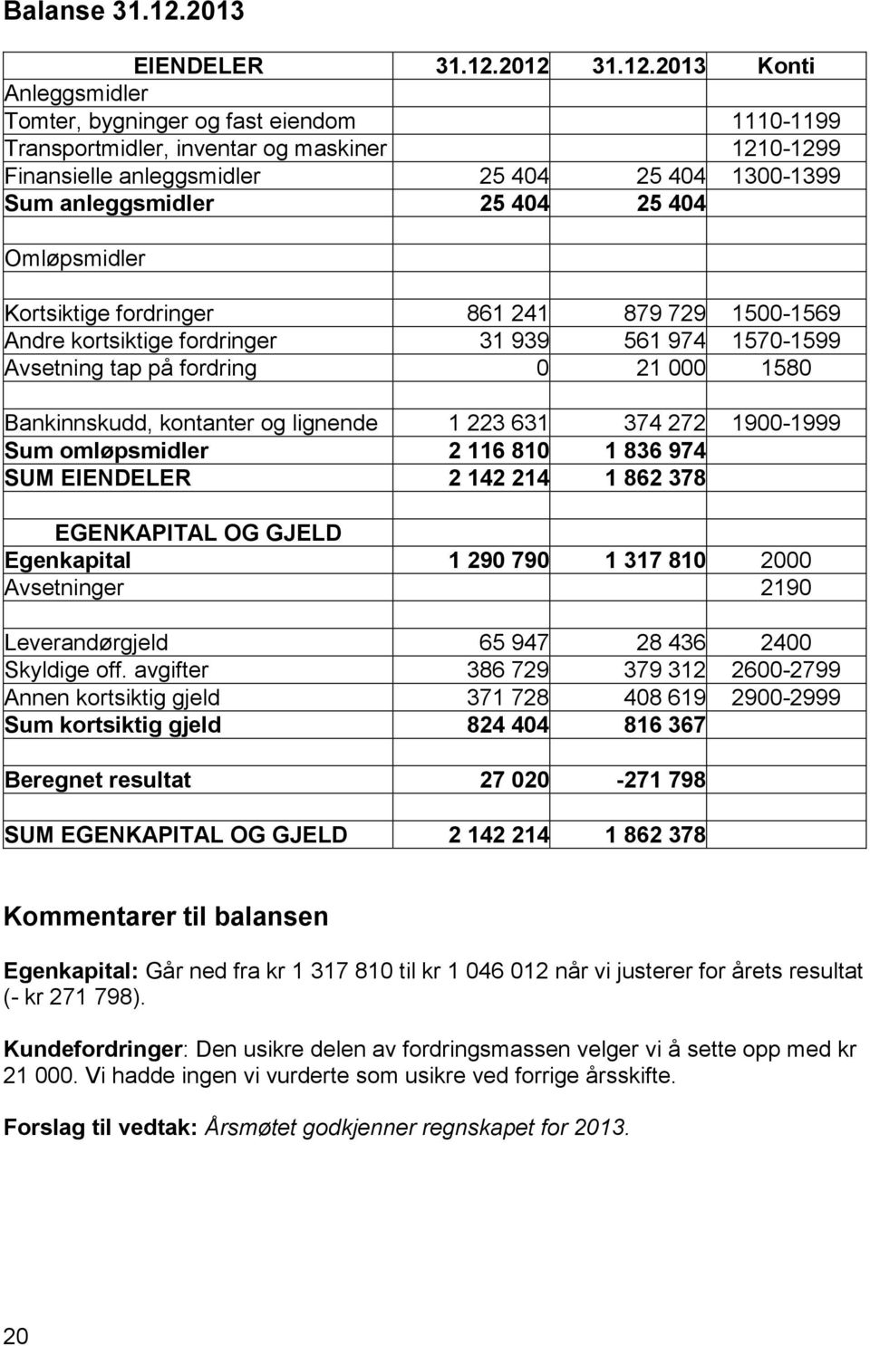 2012 31.12.2013 Konti Anleggsmidler Tomter, bygninger og fast eiendom 1110-1199 Transportmidler, inventar og maskiner 1210-1299 Finansielle anleggsmidler 25 404 25 404 1300-1399 Sum anleggsmidler 25