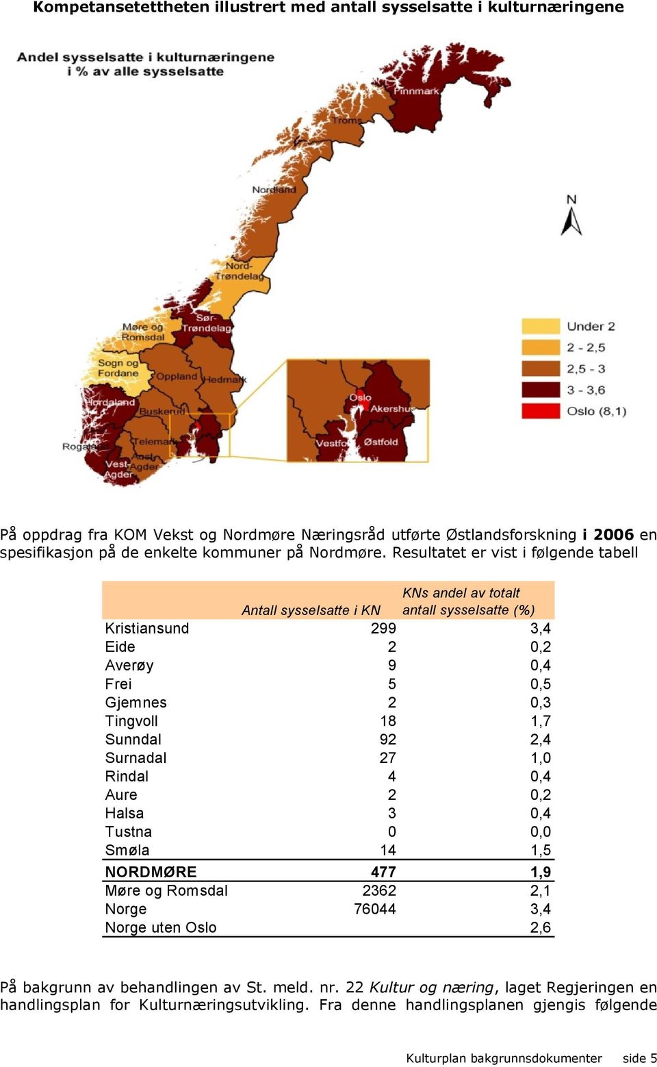 Resultatet er vist i følgende tabell KNs andel av totalt Antall sysselsatte i KN antall sysselsatte (%) Kristiansund 299 3,4 Eide 2 0,2 Averøy 9 0,4 Frei 5 0,5 Gjemnes 2 0,3 Tingvoll 18 1,7