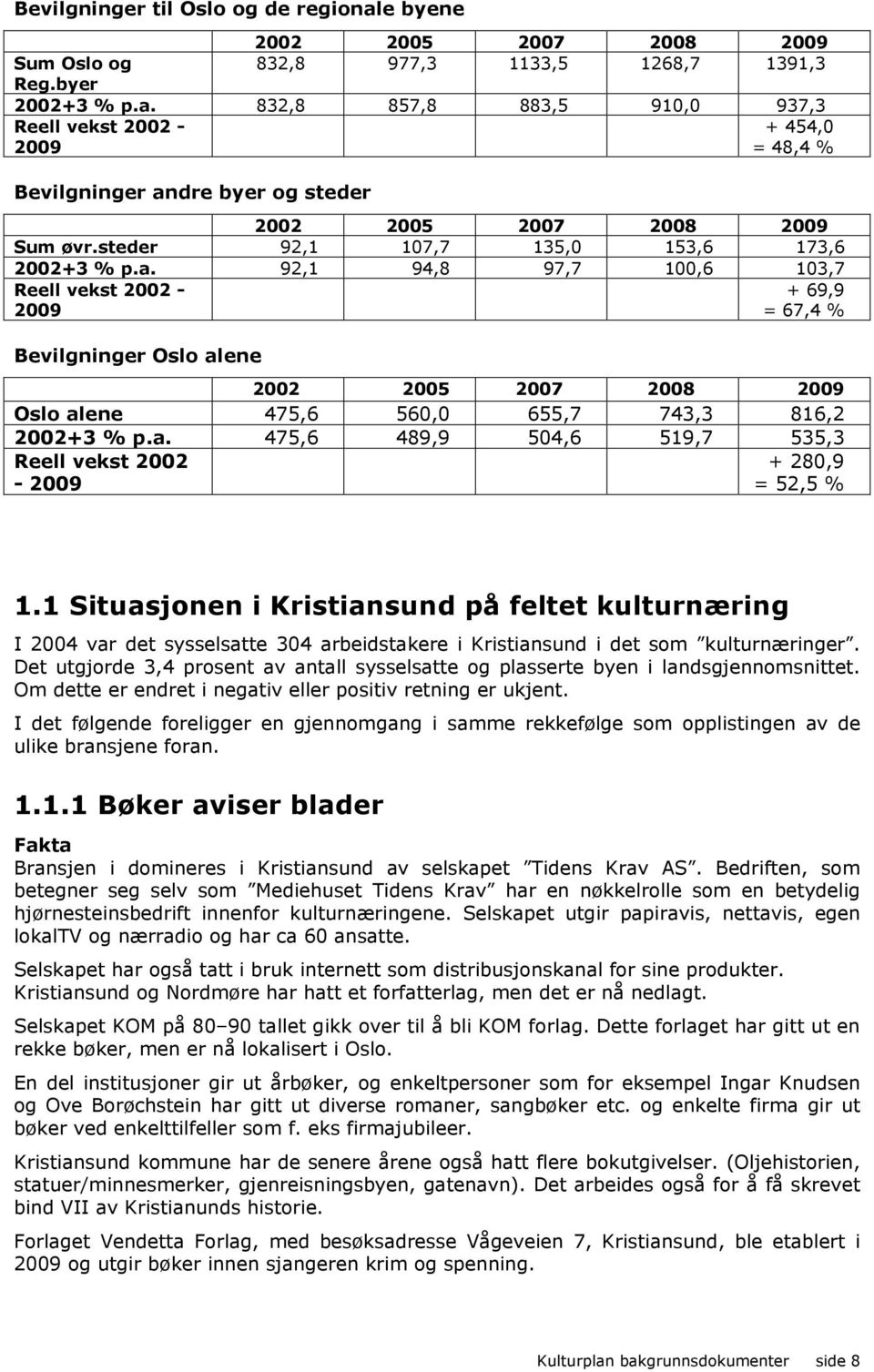 92,1 94,8 97,7 100,6 103,7 Reell vekst 2002-2009 Bevilgninger Oslo alene + 69,9 = 67,4 % 2002 2005 2007 2008 2009 Oslo alene 475,6 560,0 655,7 743,3 816,2 2002+3 % p.a. 475,6 489,9 504,6 519,7 535,3 Reell vekst 2002-2009 + 280,9 = 52,5 % 1.