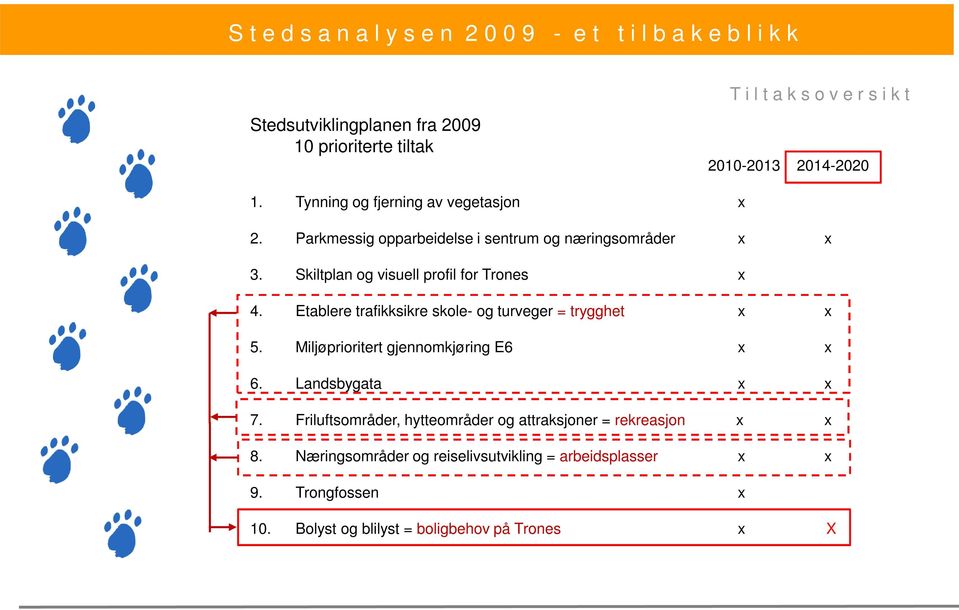 Etablere trafikksikre skole- og turveger = trygghet x x 5. Miljøprioritert gjennomkjøring E6 x x Audiovisuell Sjåførrom Kontor Booking Nasjonalpark 6.