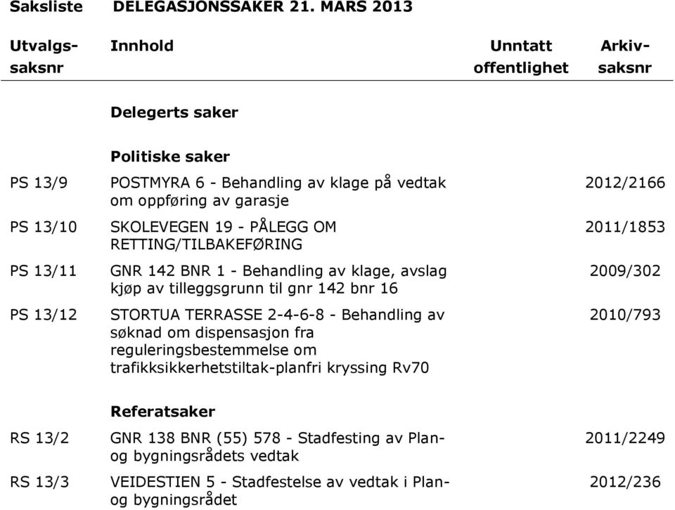 2012/2166 PS 13/10 SKOLEVEGEN 19 - PÅLEGG OM RETTING/TILBAKEFØRING 2011/1853 PS 13/11 GNR 142 BNR 1 - Behandling av klage, avslag kjøp av tilleggsgrunn til gnr 142 bnr 16 2009/302