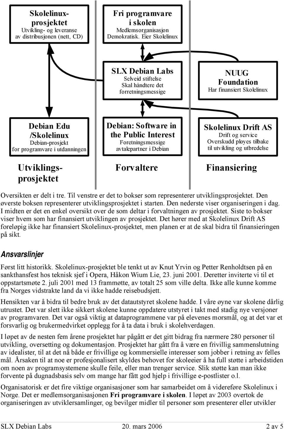 Utviklingsprosjektet Debian: Software in the Public Interest Foretningsmessige avtalepartner i Debian Forvaltere Skolelinux Drift AS Drift og service Overskudd pløyes tilbake til utvikling og