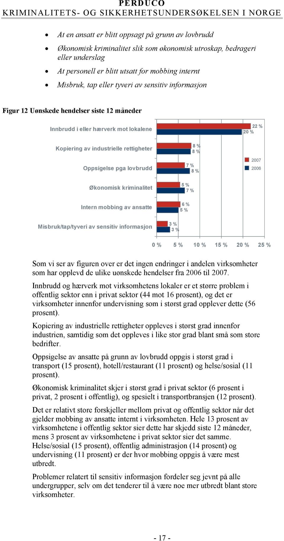 Økonomisk kriminalitet 5 7 Intern mobbing av ansatte 6 5 Misbruk/tap/tyveri av sensitiv informasjon 3 3 0 5 10 15 20 25 Som vi ser av figuren over er det ingen endringer i andelen virksomheter som