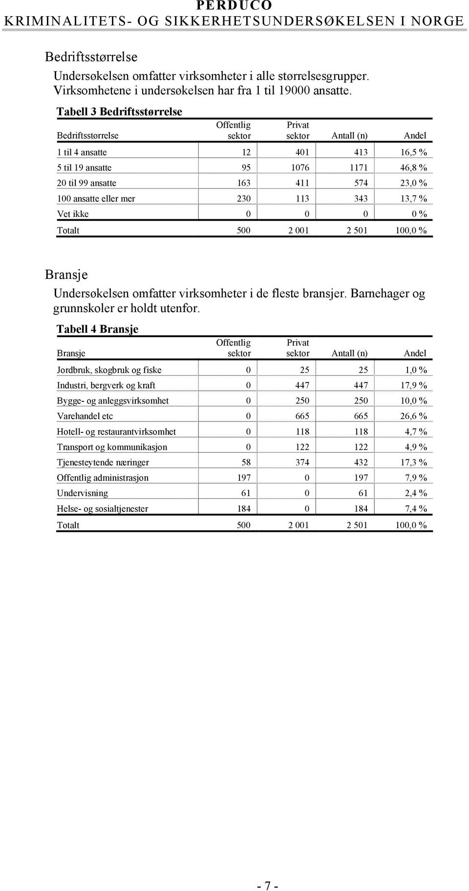 ansatte eller mer 230 113 343 13,7 Vet ikke 0 0 0 0 Totalt 500 2 001 2 501 100,0 Bransje Undersøkelsen omfatter virksomheter i de fleste bransjer. Barnehager og grunnskoler er holdt utenfor.