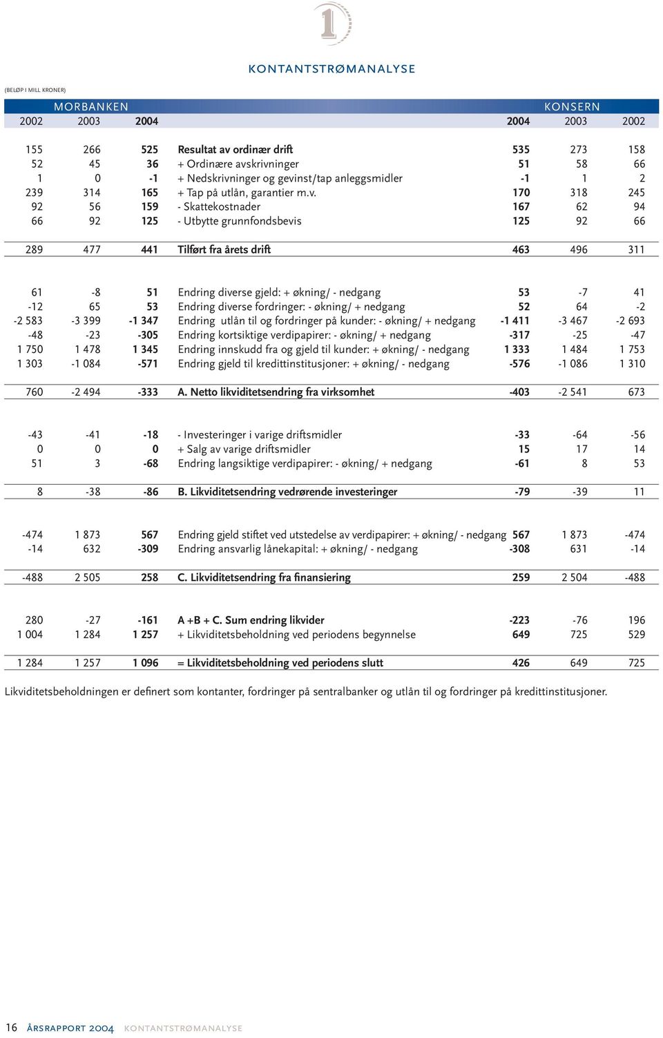 årets drift 463 496 311 61-8 51 Endring diverse gjeld: + økning/ - nedgang 53-7 41-12 65 53 Endring diverse fordringer: - økning/ + nedgang 52 64-2 -2 583-3 399-1 347 Endring utlån til og fordringer