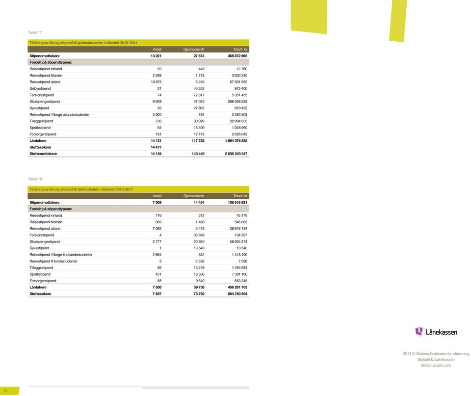 Sykestipend 33 27 862 919 452 Reisestipend i Norge utlandsstudenter 3 761 2 282 53 Tilleggsstipend 736 3 2 22 94 935 Språkstipend 64 16 39 1 48 96 Forsørgerstipend 191 17 775 3 395 45 Låntakere 14