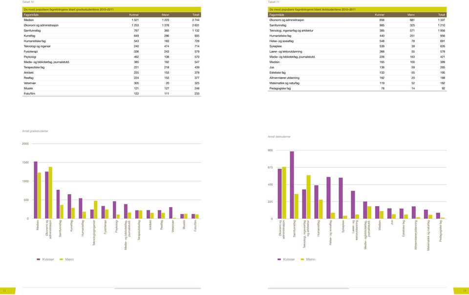 385 162 547 Terapeutiske fag 221 218 439 Arkitekt 225 153 378 Realfag 224 153 377 Veterinær 35 2 325 Musikk 121 127 248 Foto/film 122 111 233 Tabell 11 De mest populære fagretningene blant