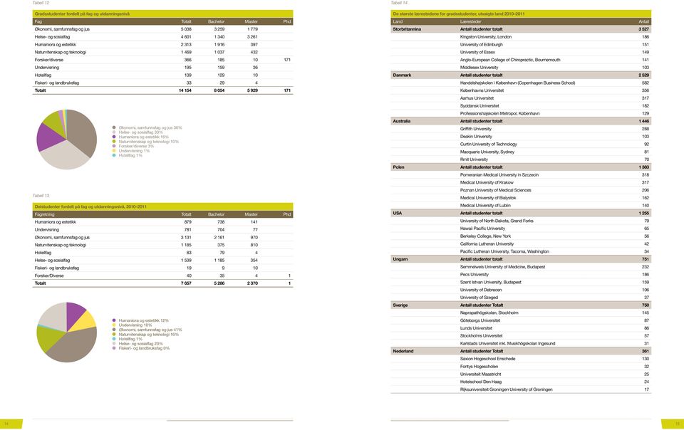 Økonomi, samfunnsfag og jus 36% Helse- og sosialfag 33% Humaniora og estetikk 16% Naturvitenskap og teknologi 1% Forsker/diverse 3% Undervisning 1% Hotellfag 1% Delstudenter fordelt på fag og