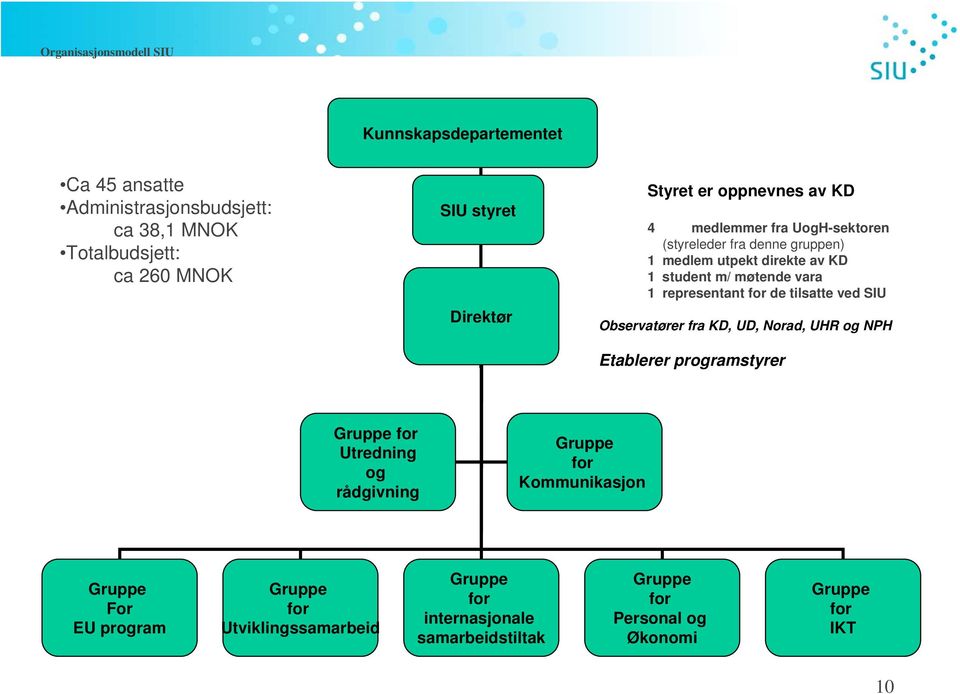 representant for de tilsatte ved SIU Observatører fra KD, UD, Norad, UHR og NPH Etablerer programstyrer Gruppe for Utredning og rådgivning Gruppe for