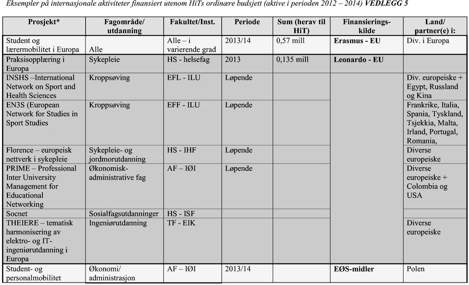 Socnet THEIERE tematisk harmoniseringav elektro-og ITingeniørutdanningi Europa Student-og personalmobilitet Kroppsøving EFL - ILU Løpende Div.