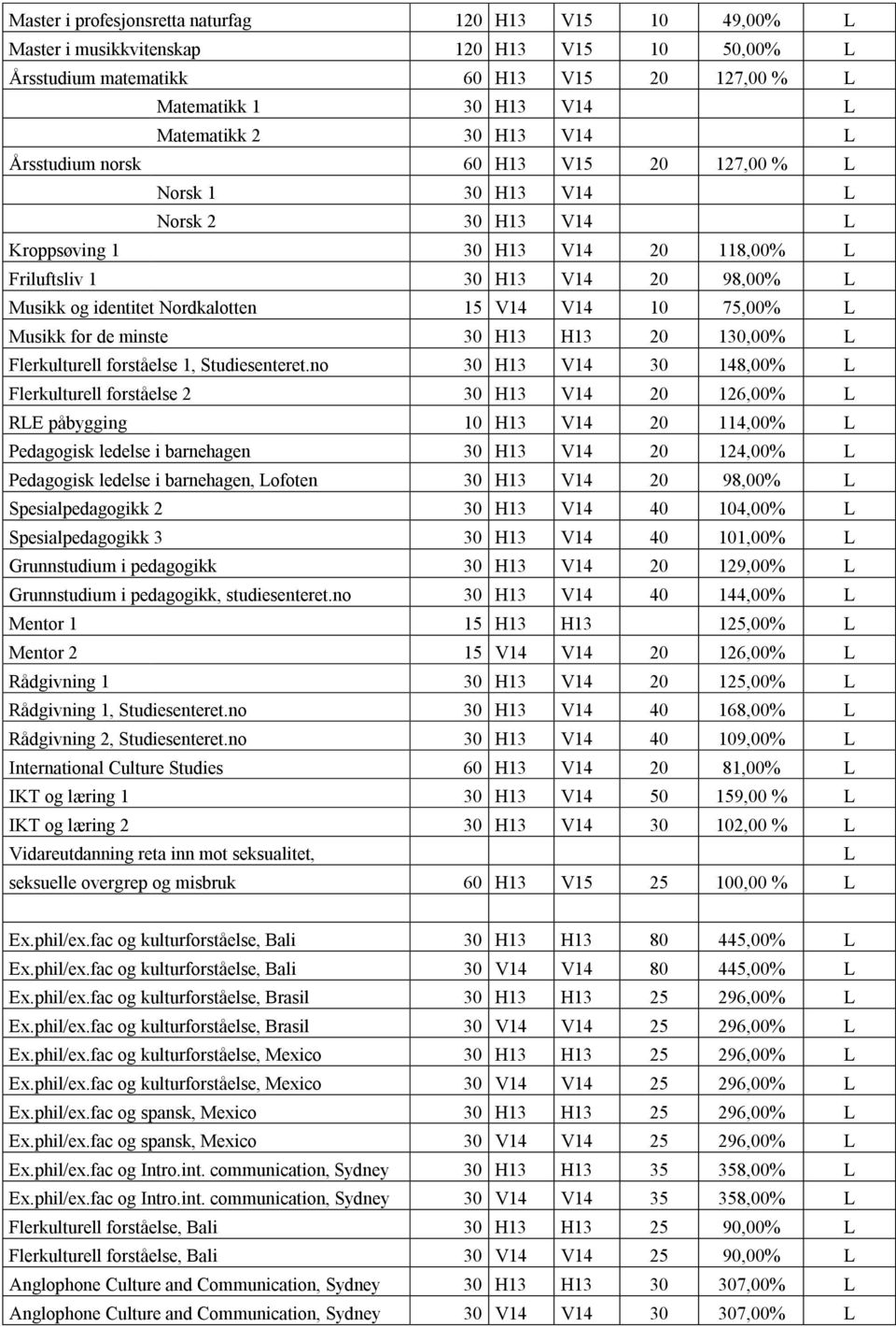 15 V14 V14 10 75,00% L Musikk for de minste 30 H13 H13 20 130,00% L Flerkulturell forståelse 1, Studiesenteret.