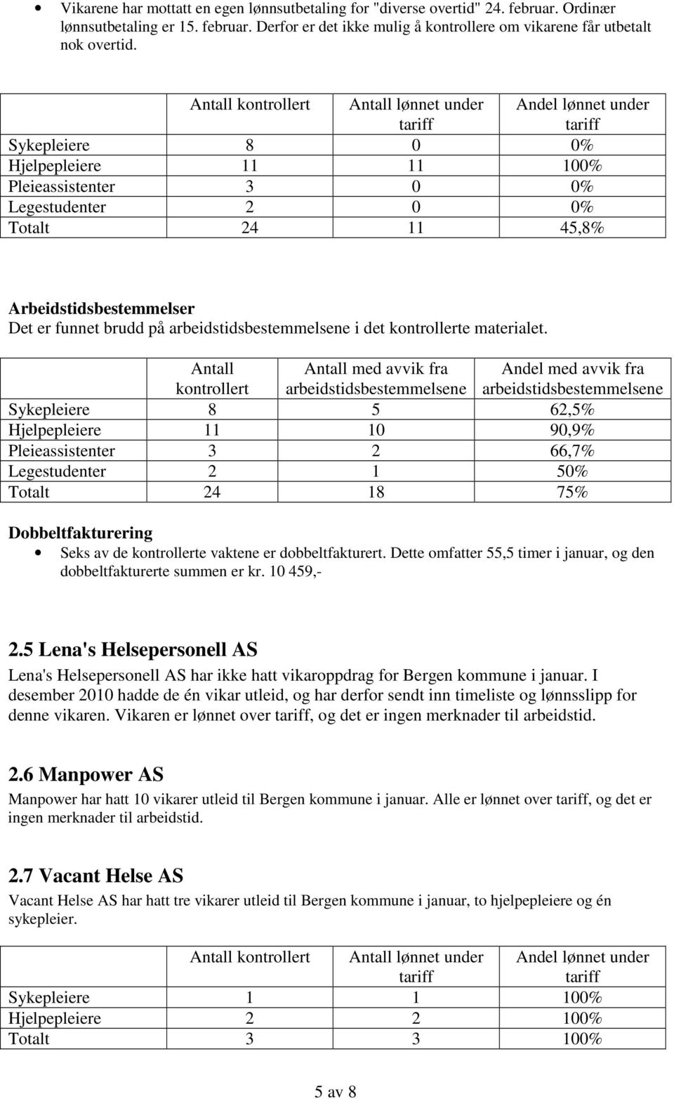 funnet brudd på arbeidstidsbestemmelsene i det kontrollerte materialet.