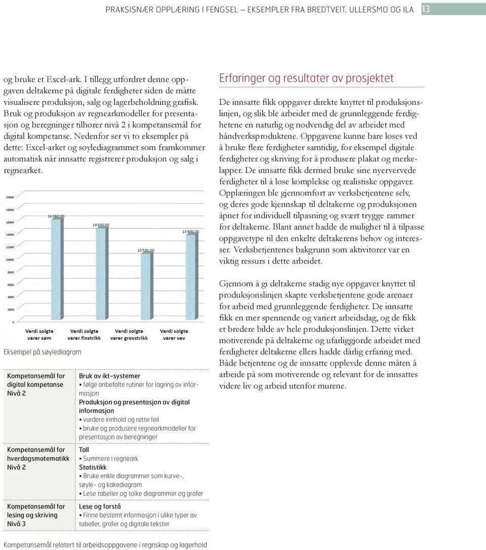 Bruk og produksjon av regnearkmodeller for presentasjon og beregninger tilhører nivå 2 i kompetansemål for digital kompetanse.