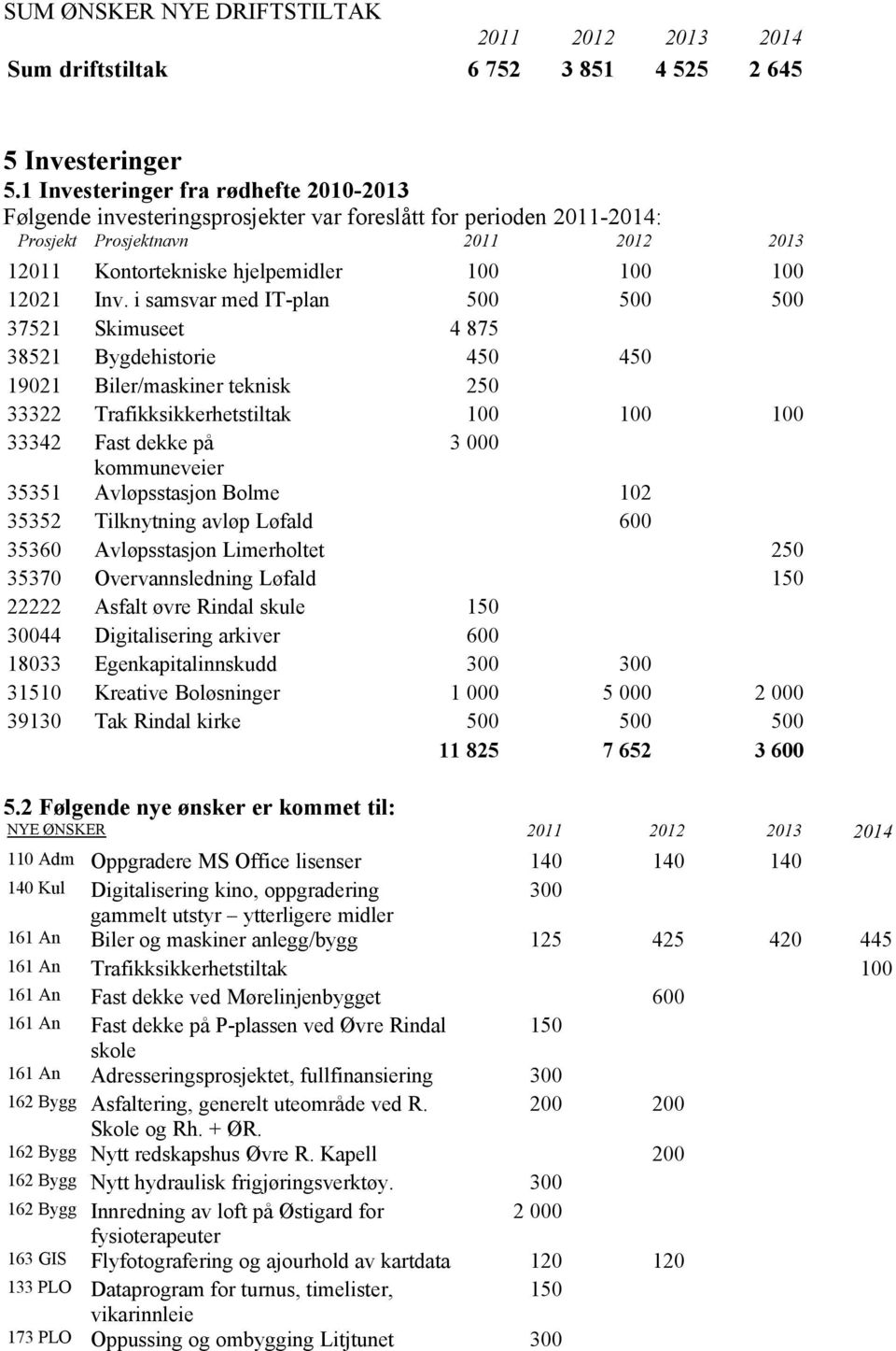 Inv. i samsvar med IT-plan 500 500 500 37521 Skimuseet 4 875 38521 Bygdehistorie 450 450 19021 Biler/maskiner teknisk 250 33322 Trafikksikkerhetstiltak 100 100 100 33342 Fast dekke på 3 000