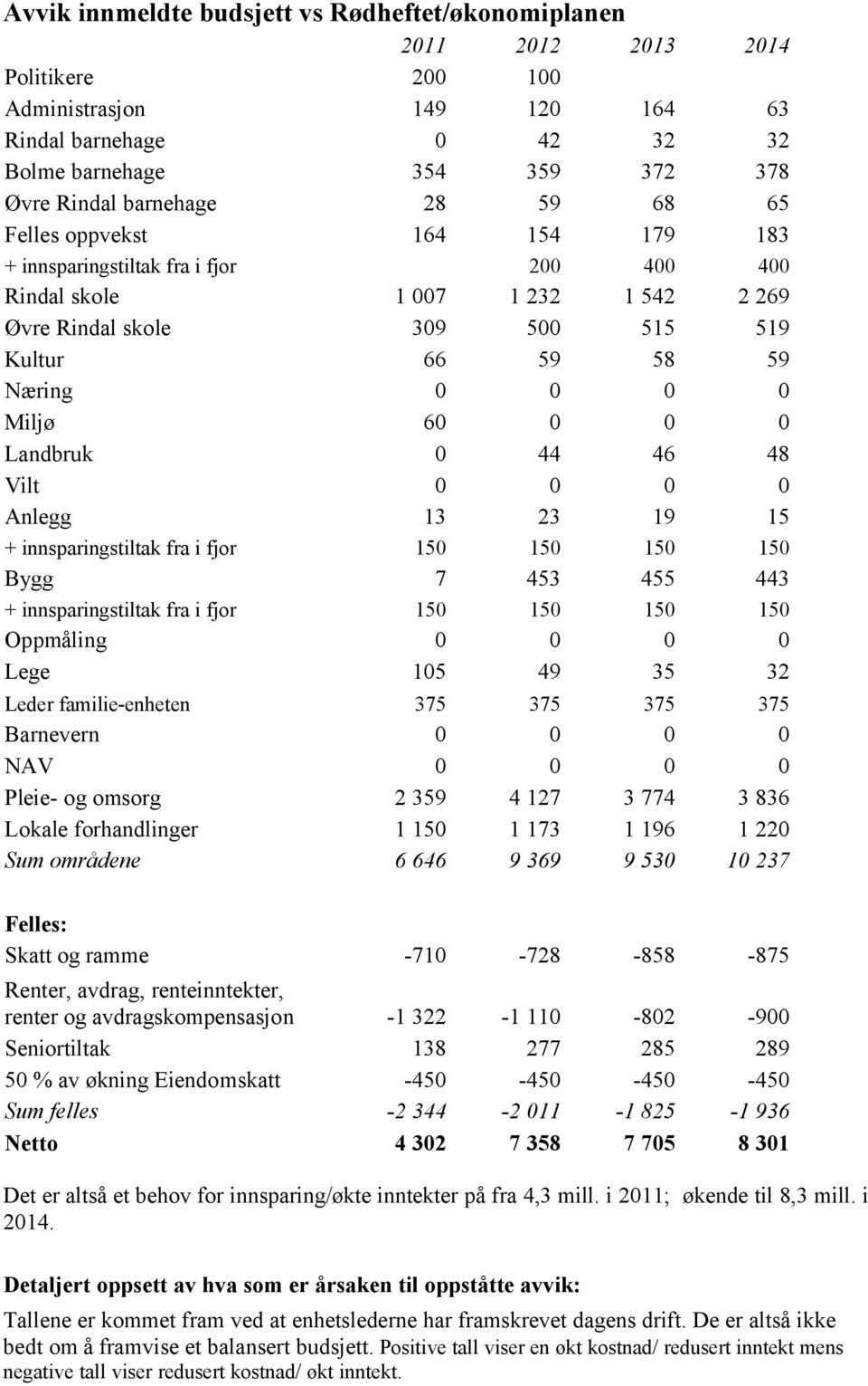 Landbruk 0 44 46 48 Vilt 0 0 0 0 Anlegg 13 23 19 15 + innsparingstiltak fra i fjor 150 150 150 150 Bygg 7 453 455 443 + innsparingstiltak fra i fjor 150 150 150 150 Oppmåling 0 0 0 0 Lege 105 49 35