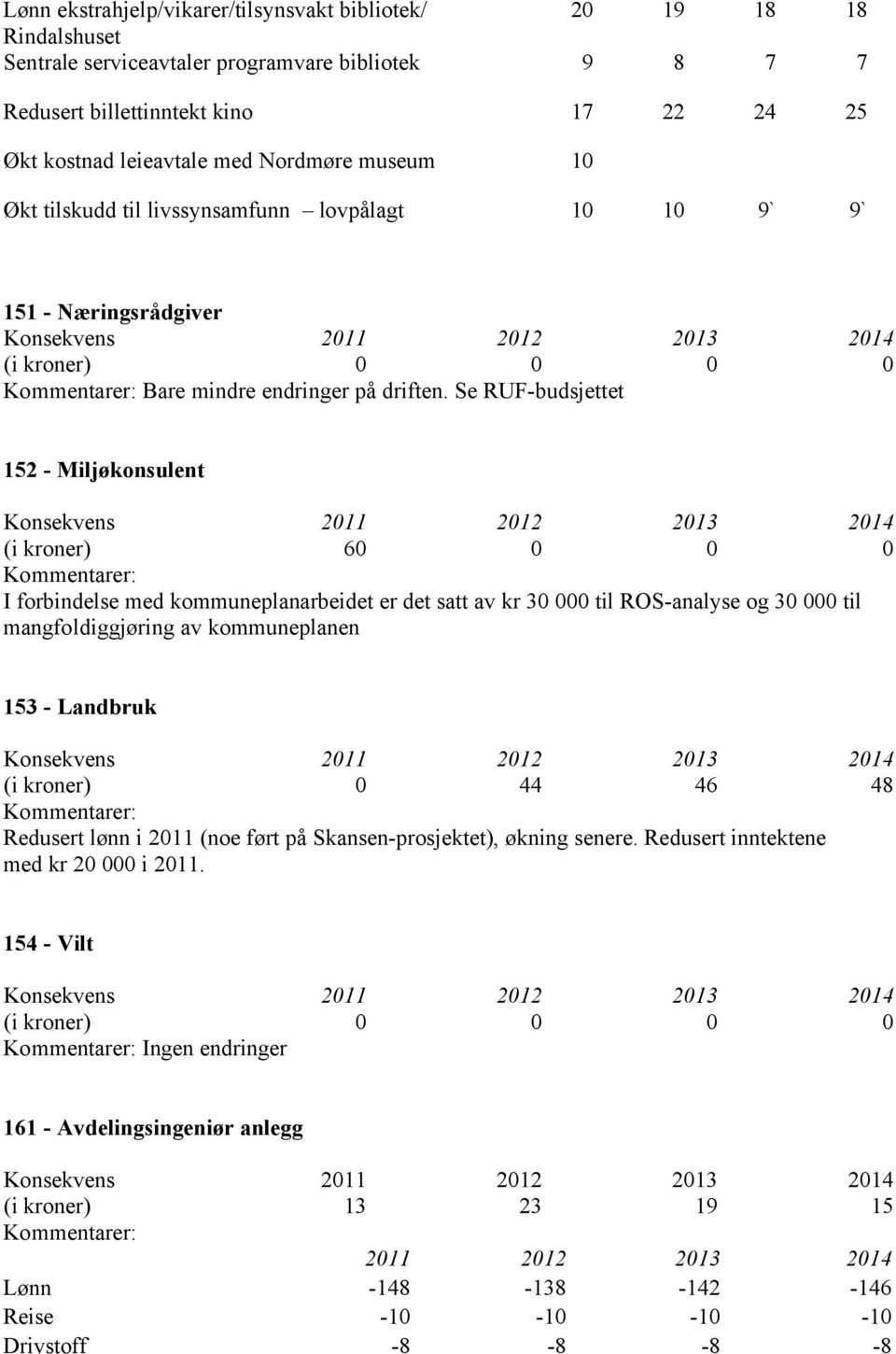 Se RUF-budsjettet 152 - Miljøkonsulent Konsekvens (i kroner) 60 0 0 0 I forbindelse med kommuneplanarbeidet er det satt av kr 30 000 til ROS-analyse og 30 000 til mangfoldiggjøring av kommuneplanen