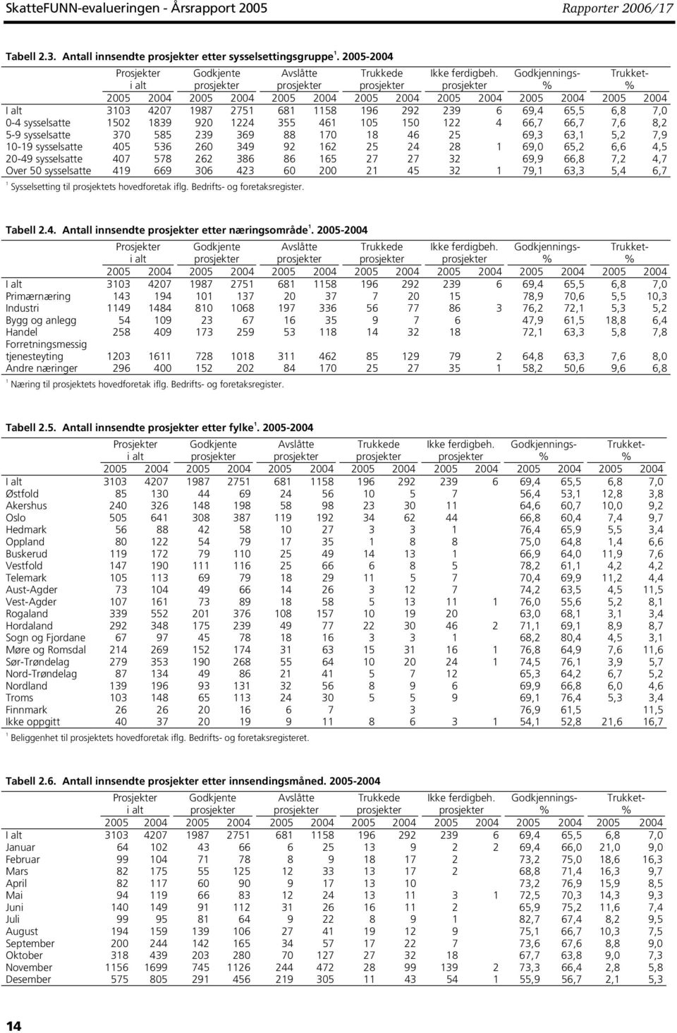 prosjekter Godkjennings- % Trukket- % 2005 2004 2005 2004 2005 2004 2005 2004 2005 2004 2005 2004 2005 2004 I alt 3103 4207 1987 2751 681 1158 196 292 239 6 69,4 65,5 6,8 7,0 0-4 sysselsatte 1502