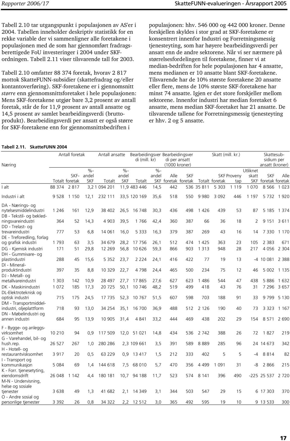 SKFordningen. Tabell 2.11 viser tilsvarende tall for 2003. Tabell 2.10 omfatter 88 374 foretak, hvorav 2 817 mottok SkatteFUNN-subsidier (skattefradrag og/eller kontantoverføring).