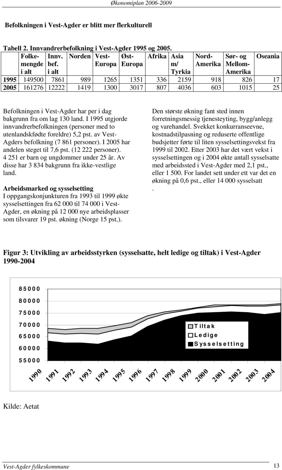 603 1015 25 Befolkningen i Vest-Agder har per i dag bakgrunn fra om lag 130 land. I 1995 utgjorde innvandrerbefolkningen (personer med to utenlandskfødte foreldre) 5,2 pst.