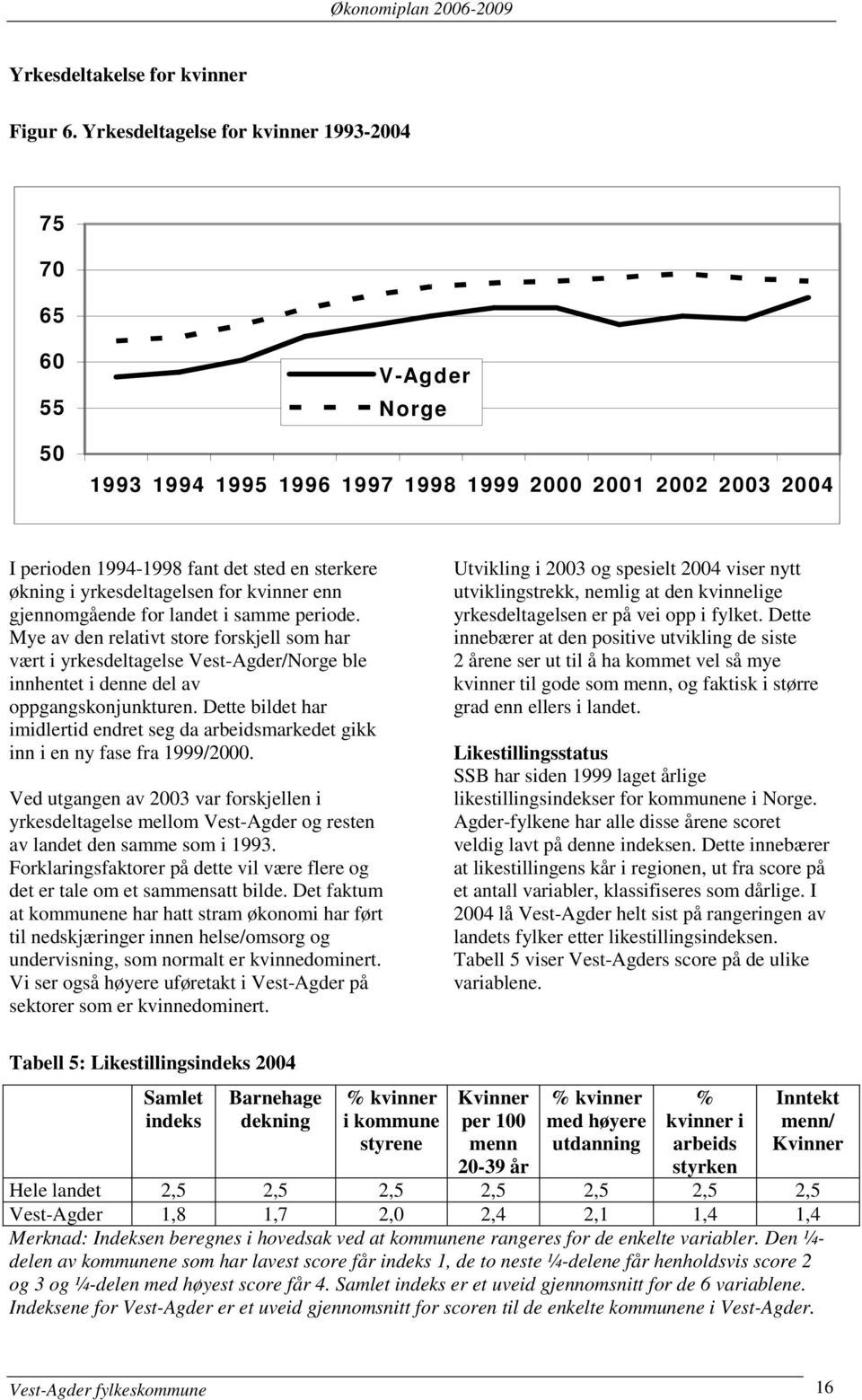 yrkesdeltagelsen for kvinner enn gjennomgående for landet i samme periode.