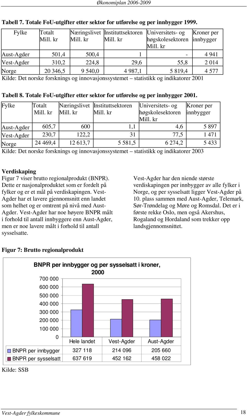 kr Kroner per innbygger Aust-Agder 501,4 500,4 1-4 941 Vest-Agder 310,2 224,8 29,6 55,8 2 014 Norge 20 346,5 9 540,0 4 987,1 5 819,4 4 577 Kilde: Det norske forsknings og innovasjonssystemet