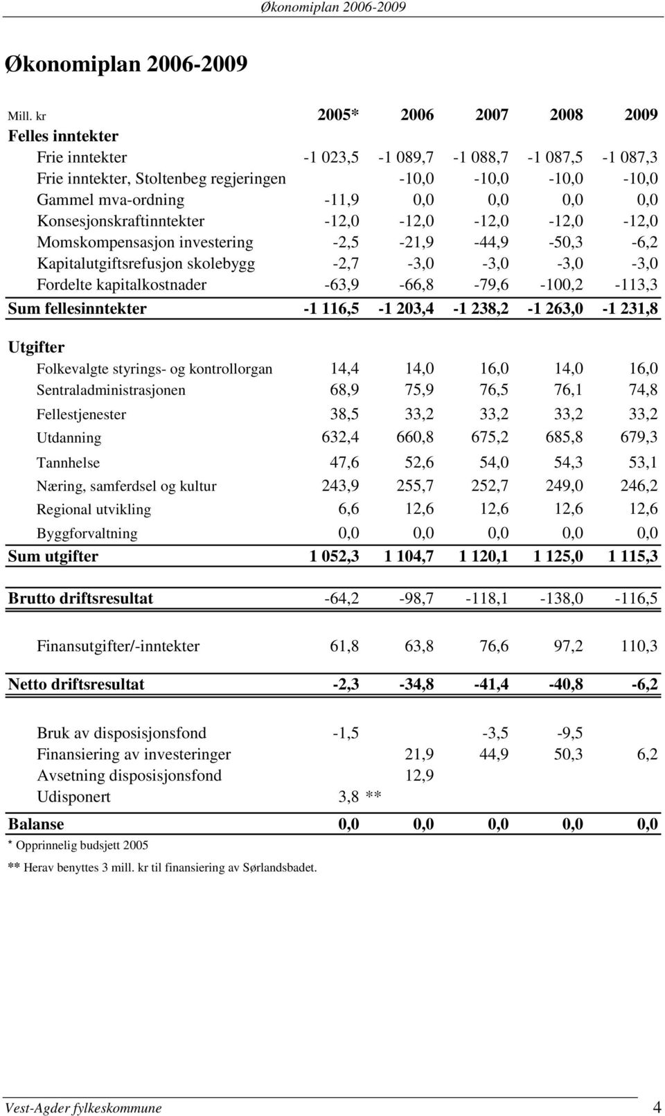 0,0 Konsesjonskraftinntekter -12,0-12,0-12,0-12,0-12,0 Momskompensasjon investering -2,5-21,9-44,9-50,3-6,2 Kapitalutgiftsrefusjon skolebygg -2,7-3,0-3,0-3,0-3,0 Fordelte kapitalkostnader