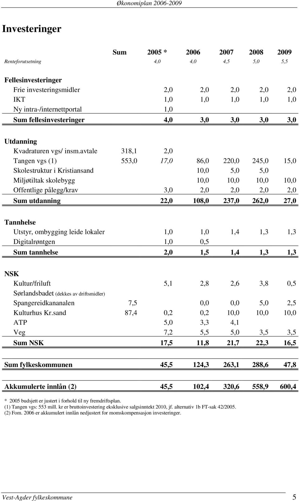 avtale 318,1 2,0 Tangen vgs (1) 553,0 17,0 86,0 220,0 245,0 15,0 Skolestruktur i Kristiansand 10,0 5,0 5,0 Miljøtiltak skolebygg 10,0 10,0 10,0 10,0 Offentlige pålegg/krav 3,0 2,0 2,0 2,0 2,0 Sum