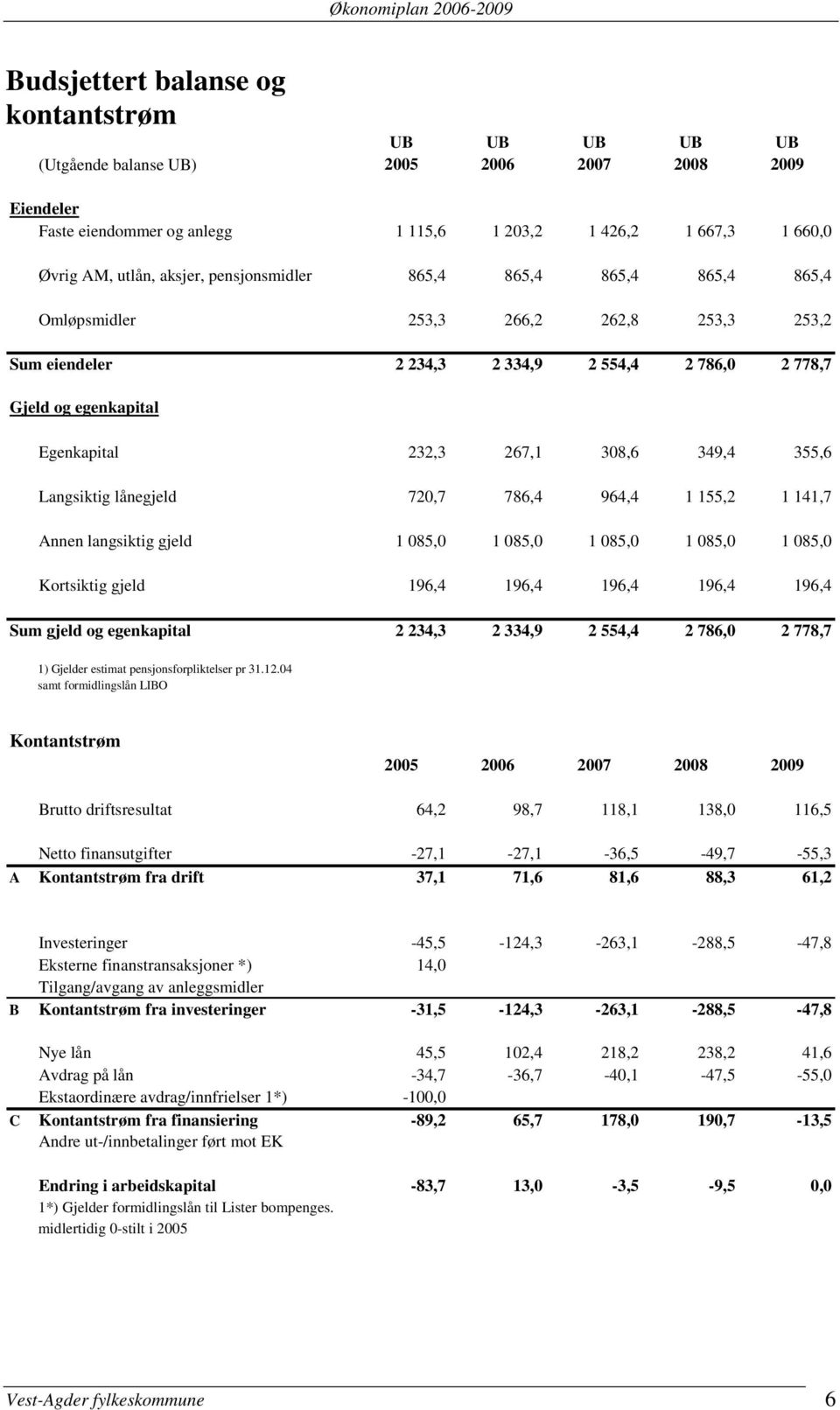 232,3 267,1 308,6 349,4 355,6 Langsiktig lånegjeld 720,7 786,4 964,4 1 155,2 1 141,7 Annen langsiktig gjeld 1 085,0 1 085,0 1 085,0 1 085,0 1 085,0 Kortsiktig gjeld 196,4 196,4 196,4 196,4 196,4 Sum