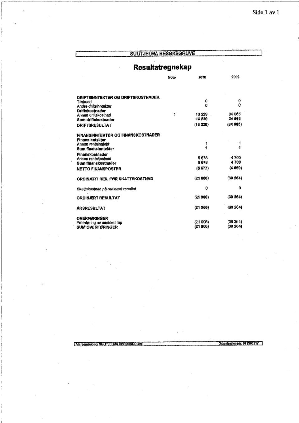 nilnntøktør FlnallkO$tnlidQr Al'nlen rentel(ó$lnød Sum flmn.kotnador NETTO FJNANSPOSTIïR ORDINÆRT RES. FØR SKATTEK08TNAD o o o o 113 229 34665 1(1 %29 34 seg (16 Z2Ð).