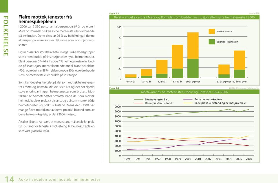 Figuren visar kor stor del av befolkninga i ulike aldersgrupper som enten budde på institusjon eller nytta heime tenester.
