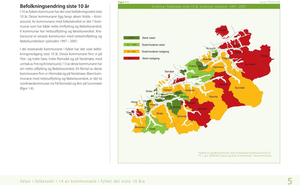 Kristiansund er einaste kommunen med nettoinnflytting og fødselsunderskot i perioden 1997 2007. I dei resterande kommunane i fylket har det vore befolkningsnedgang siste 10 år.