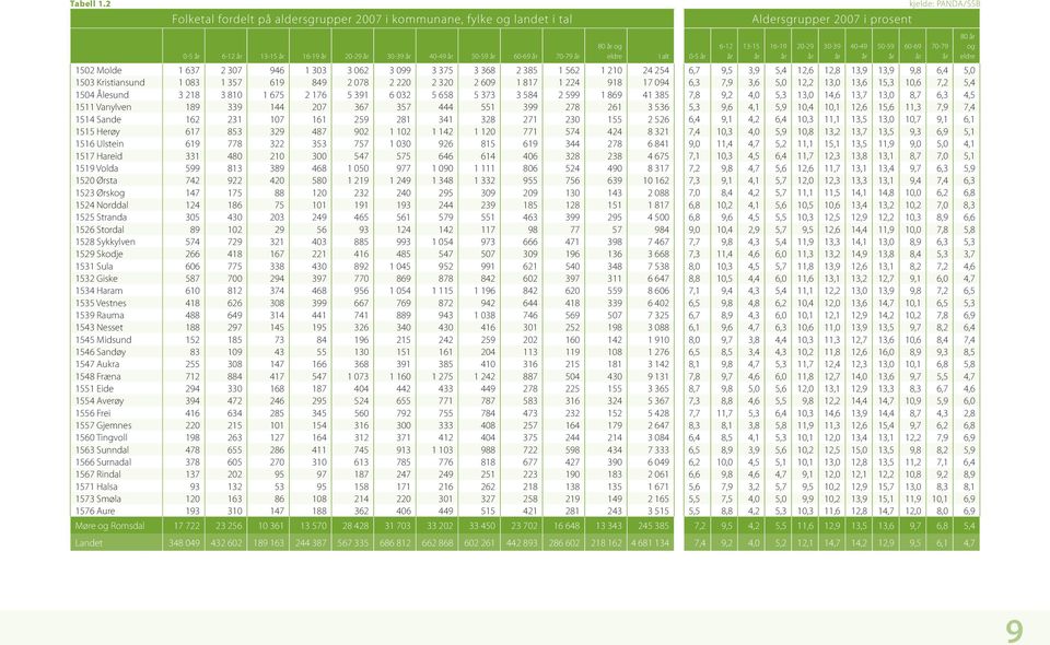 år 70-79 år 1502 Molde 1 637 2 307 946 1 303 3 062 3 099 3 375 3 368 2 385 1 562 1 210 24 254 1503 Kristiansund 1 083 1 357 619 849 2 078 2 220 2 320 2 609 1 817 1 224 918 17 094 1504 Ålesund 3 218 3
